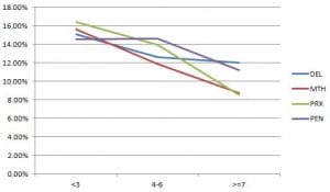 Win percentage by post position for route races.