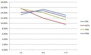 Win percentage by post position, sprint races.