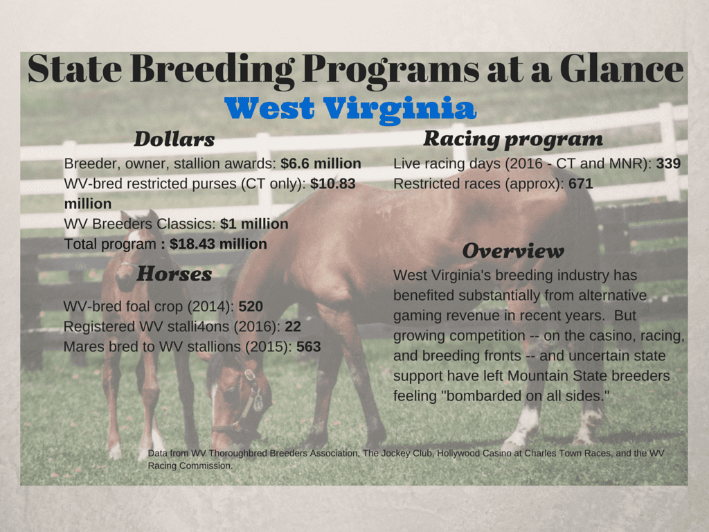 WV State Breeding Programs at a Glance