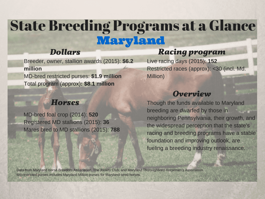 MD State Breeding Programs at a Glance